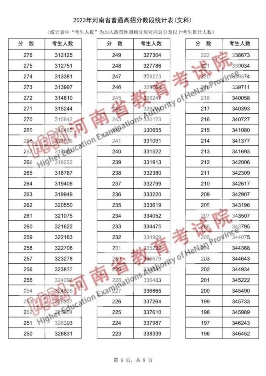 2023河南省高考一分一段表