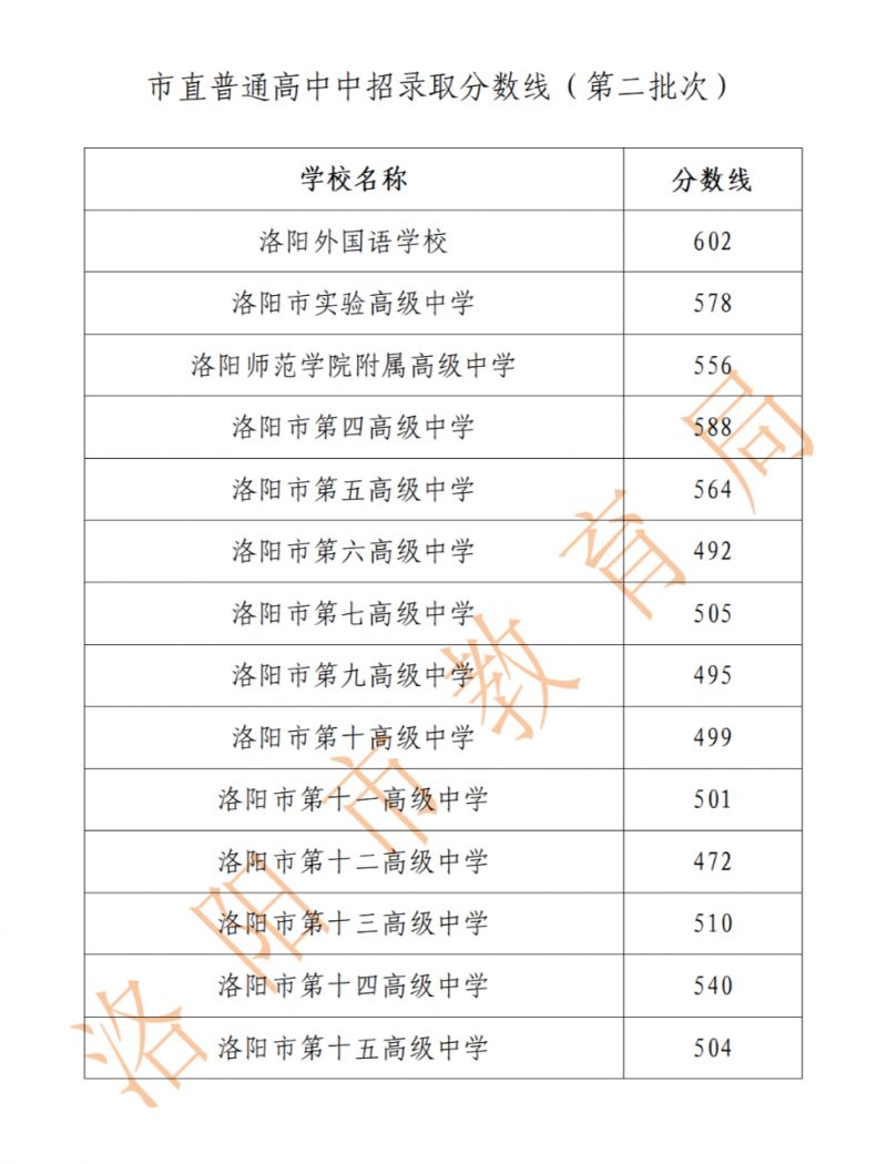 河南中考分数线2023年公布（持续更新）