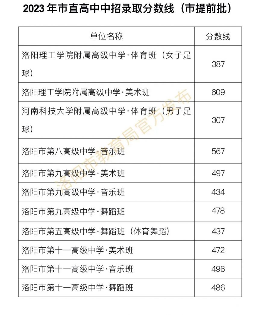 河南中考分数线2023年公布（持续更新）