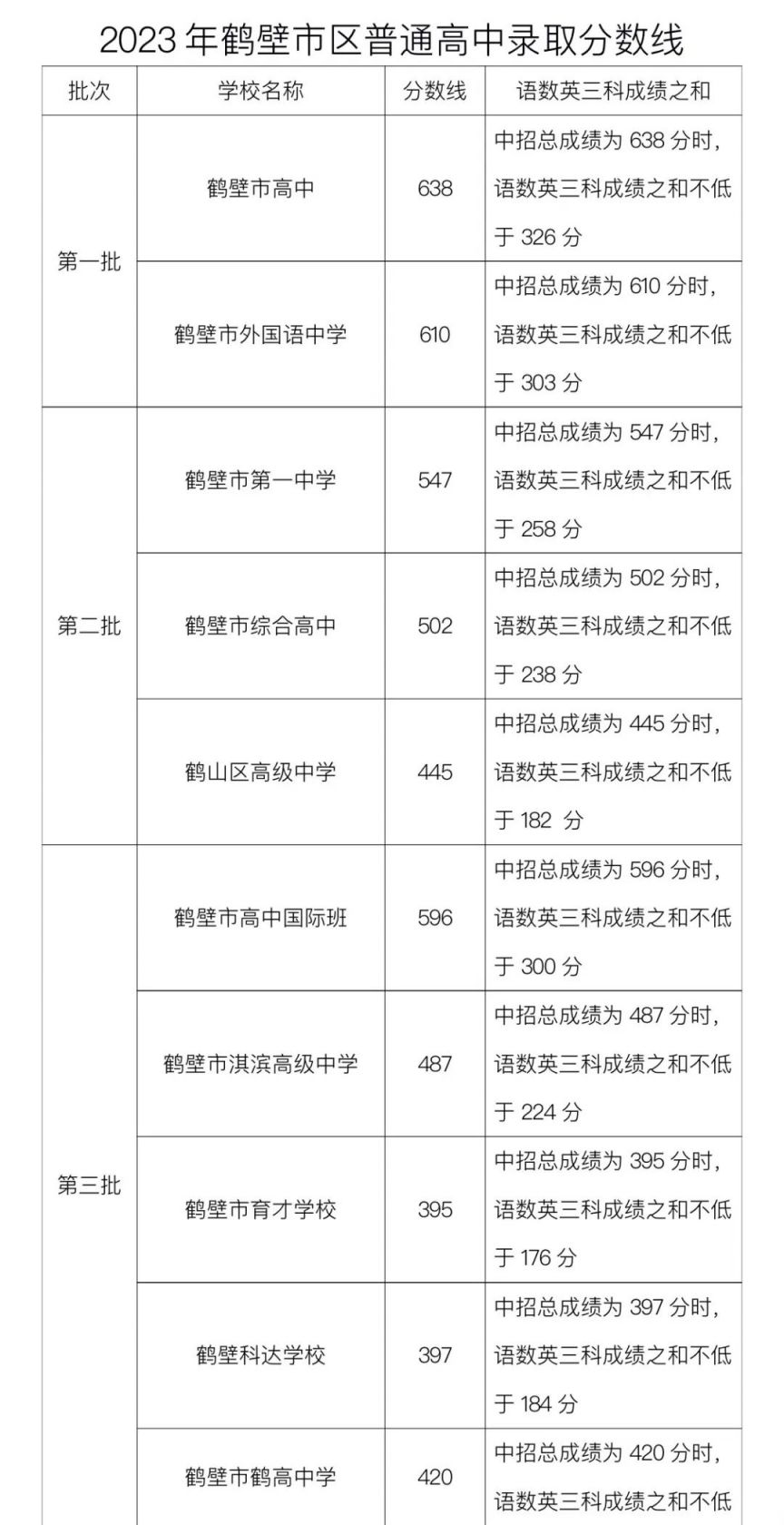 河南中考分数线2023年公布（持续更新）