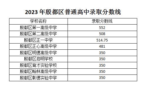 河南中考分数线2023年公布（持续更新）