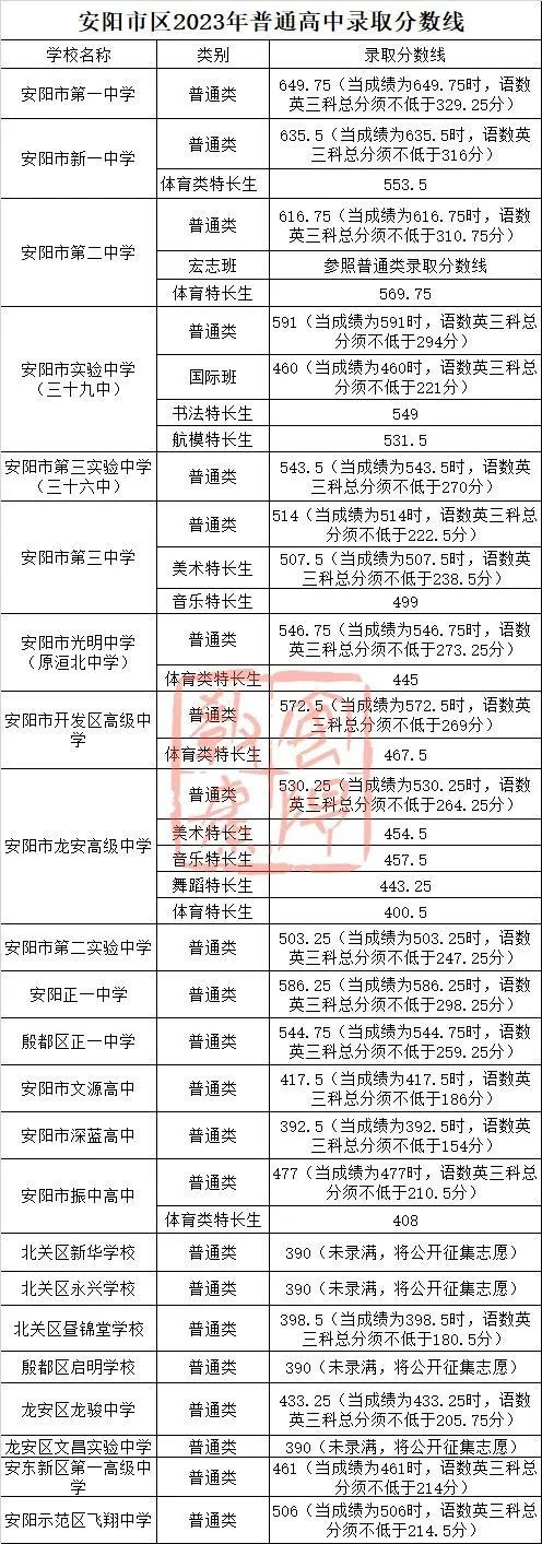 河南中考分数线2023年公布（持续更新）