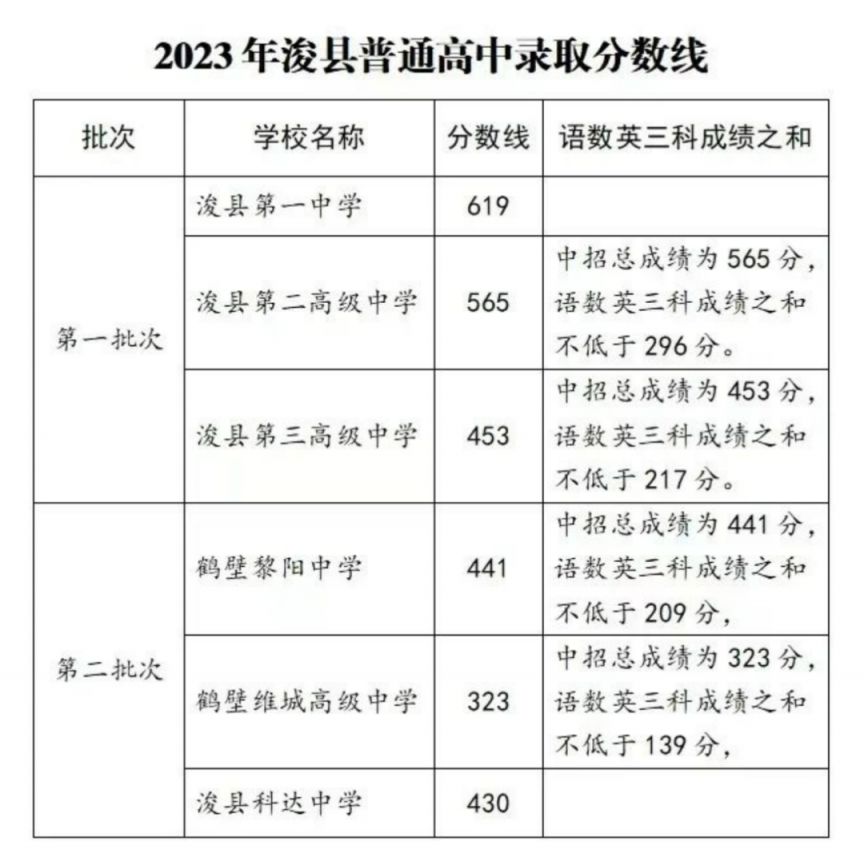 河南中考分数线2023年公布（持续更新）