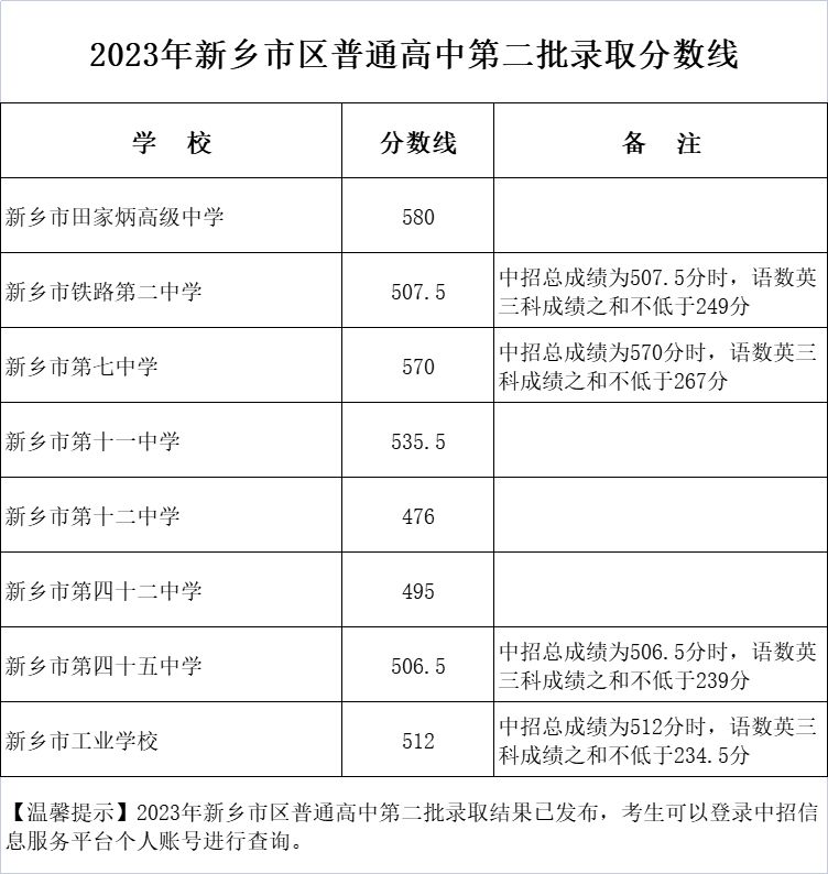 河南中考分数线2023年公布（持续更新）