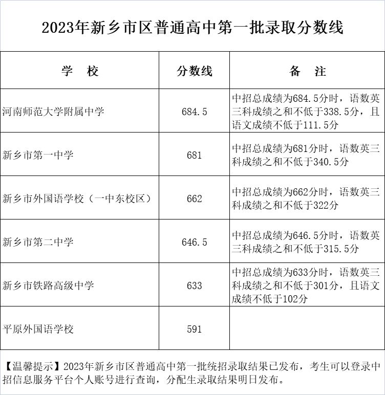 河南中考分数线2023年公布（持续更新）