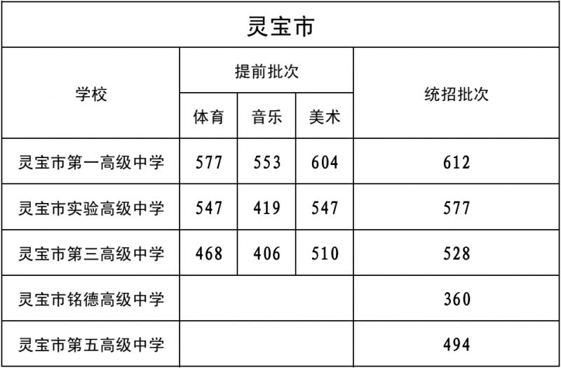 河南中考分数线2023年公布（持续更新）