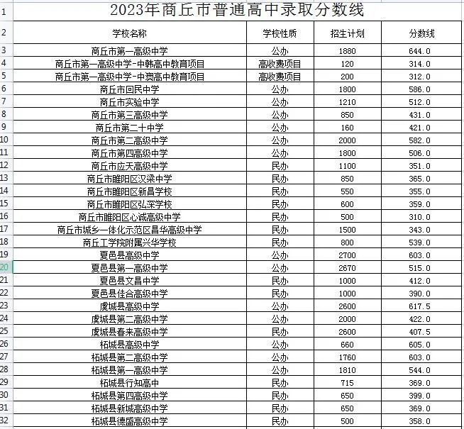 河南中考分数线2023年公布（持续更新）