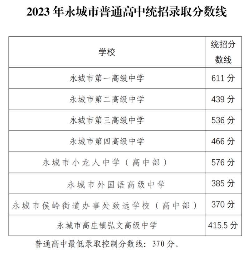 河南中考分数线2023年公布（持续更新）