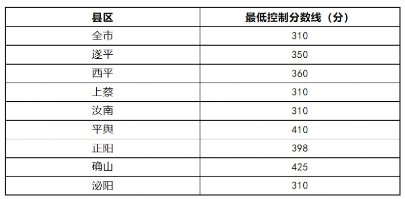 河南中考分数线2023年公布（持续更新）