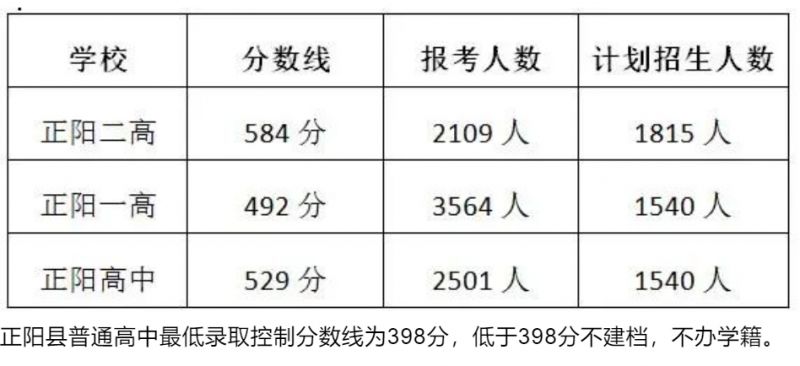 河南中考分数线2023年公布（持续更新）