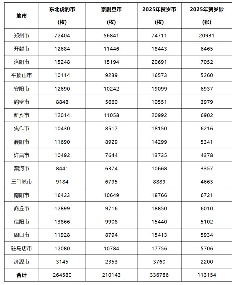 2025河南普通纪念币二次预约兑换公告