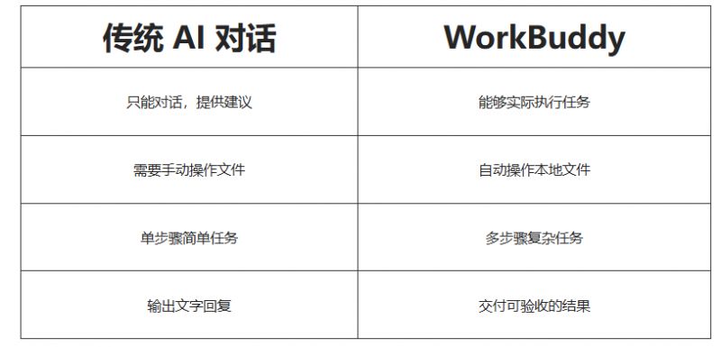 腾讯WorkBuddy与传统AI对话区别