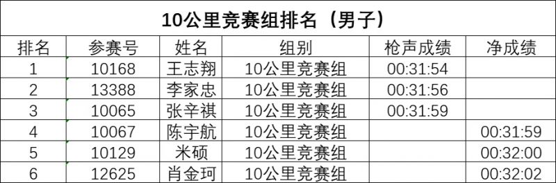 2026郑州迎新春长跑成绩公示