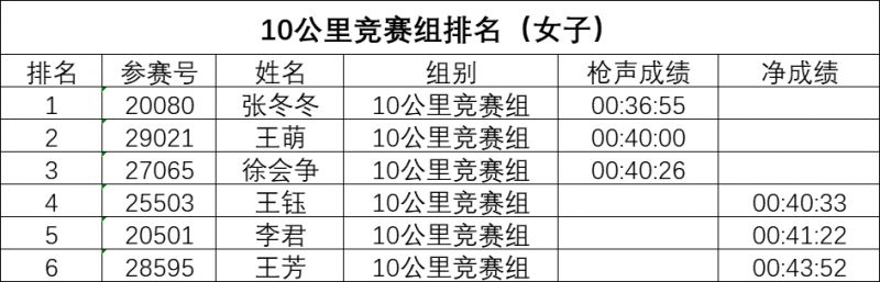 2026郑州迎新春长跑成绩公示